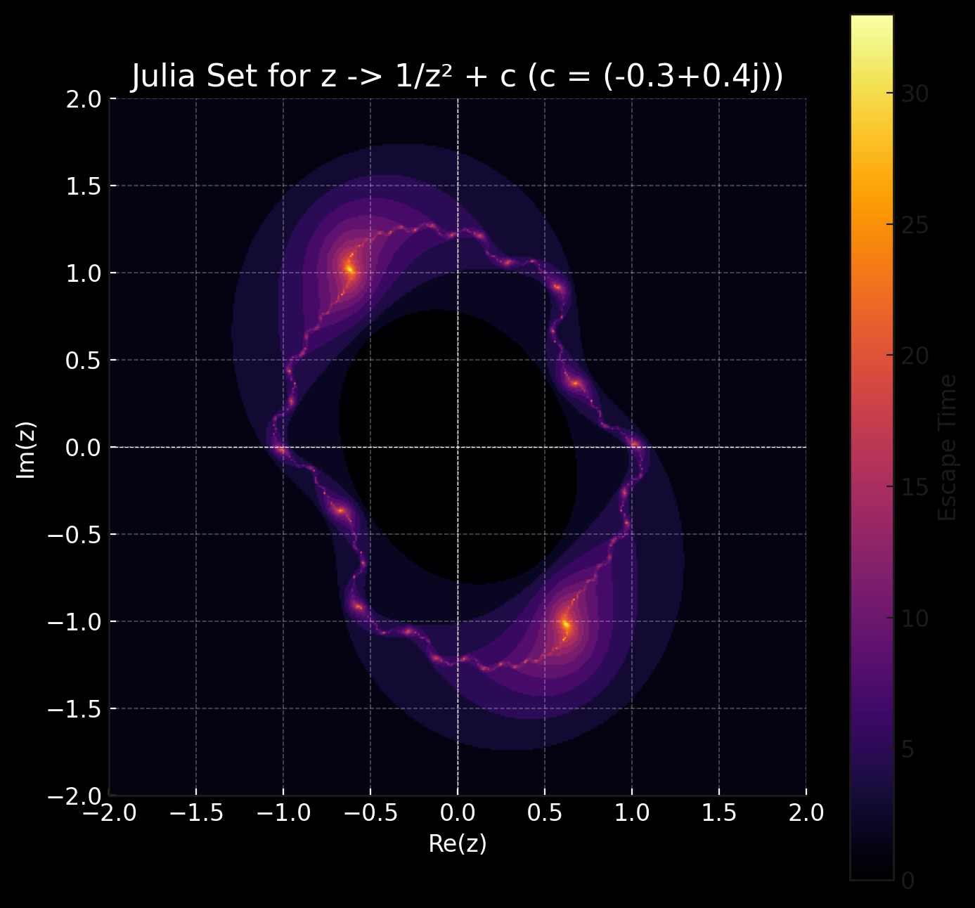 Inverse Julia Set